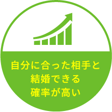 自分に合った相手と結婚できる確率が高い